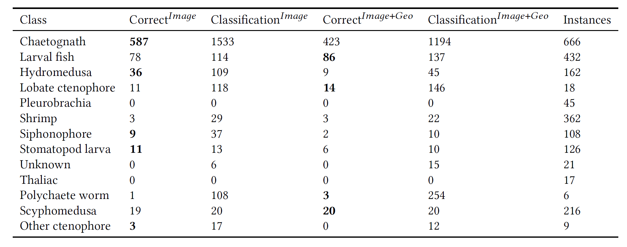 GPT summary on classification